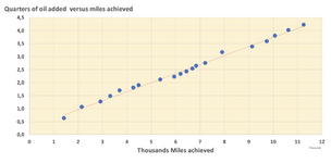 R3  Oil versus miles.png