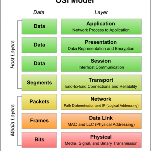 OSI model - trouble shooting