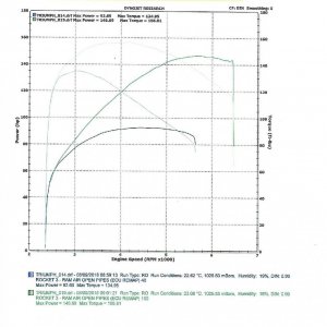 Kev's Rocket Dyno