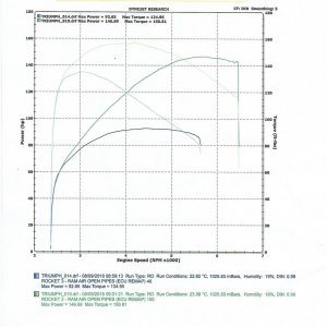 Kev's Rocket Dyno