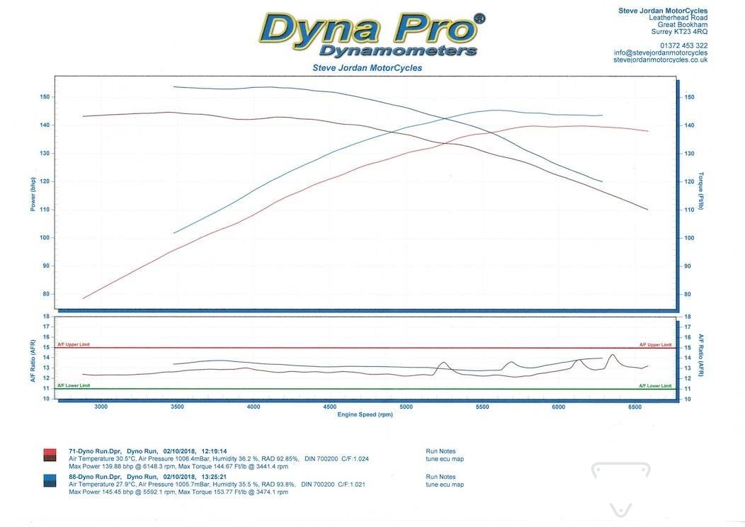 Dyno run 02OCT18 Surrey, UK