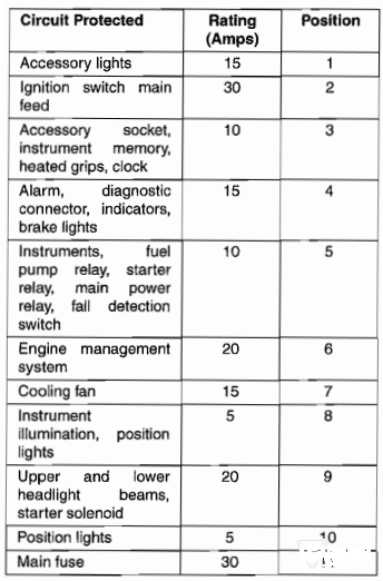 Fuse table